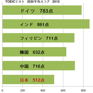 TOEIC平均2013.jpg